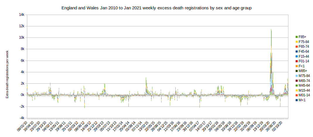 Chart of excess deaths 2010-2021