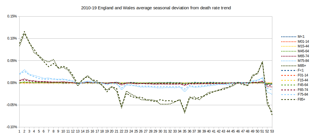 Graph of 10-year-seasonal-variation