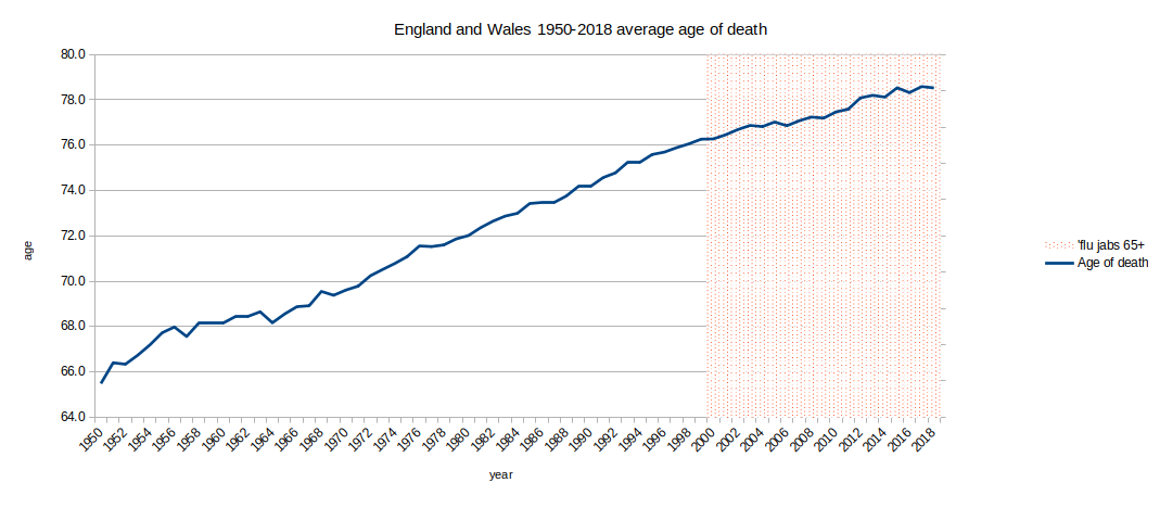 Chart of life expectancy 1950-2018