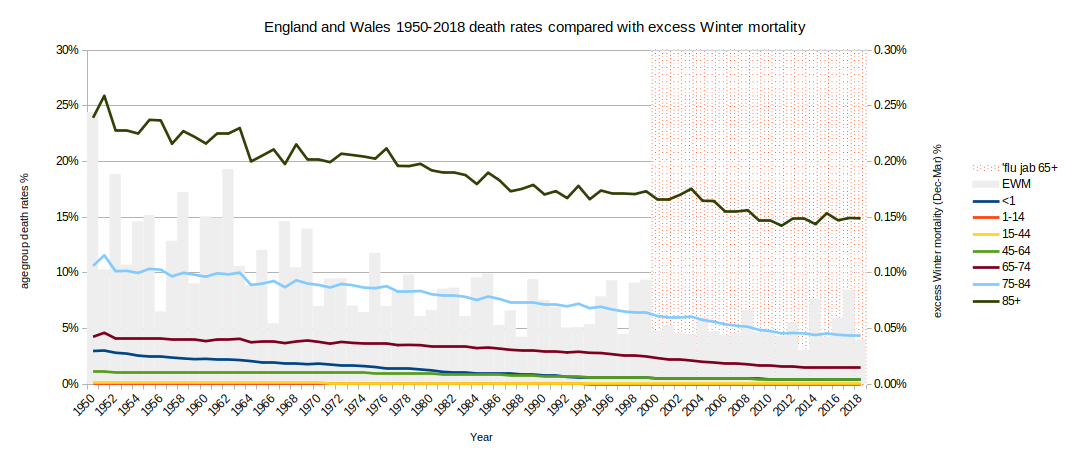 Chart of death rates 1950-2018