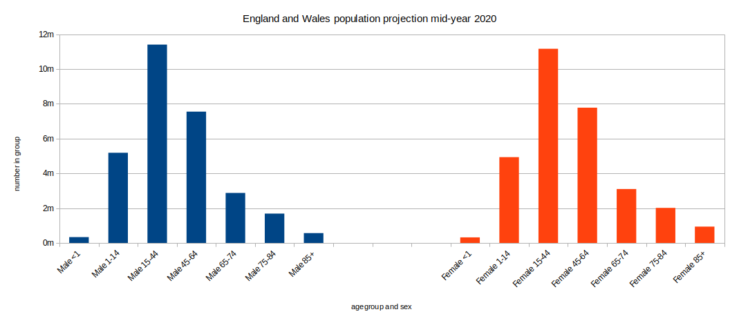 chart of population by agegroup and sex 2020