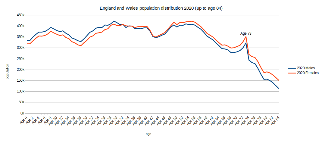 graph of EW population distribution 2020