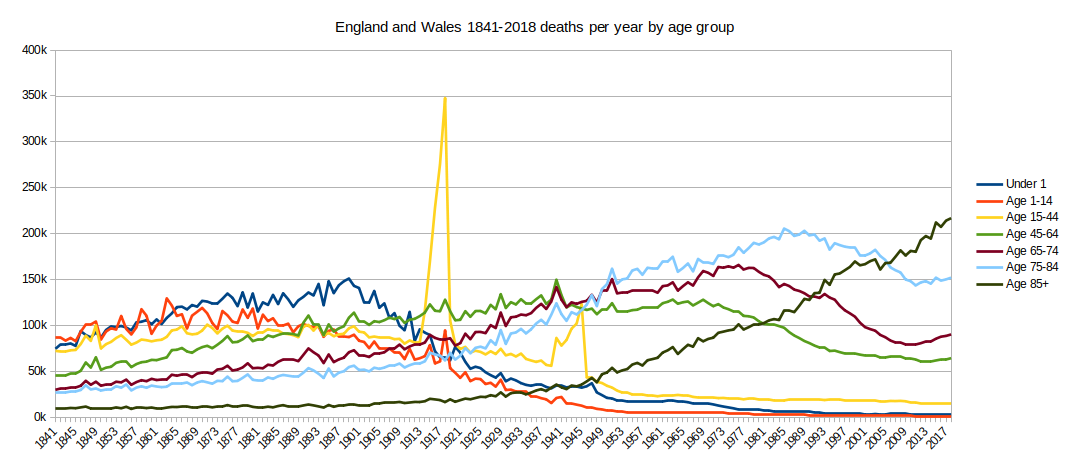 Graph of deaths 1841-2018