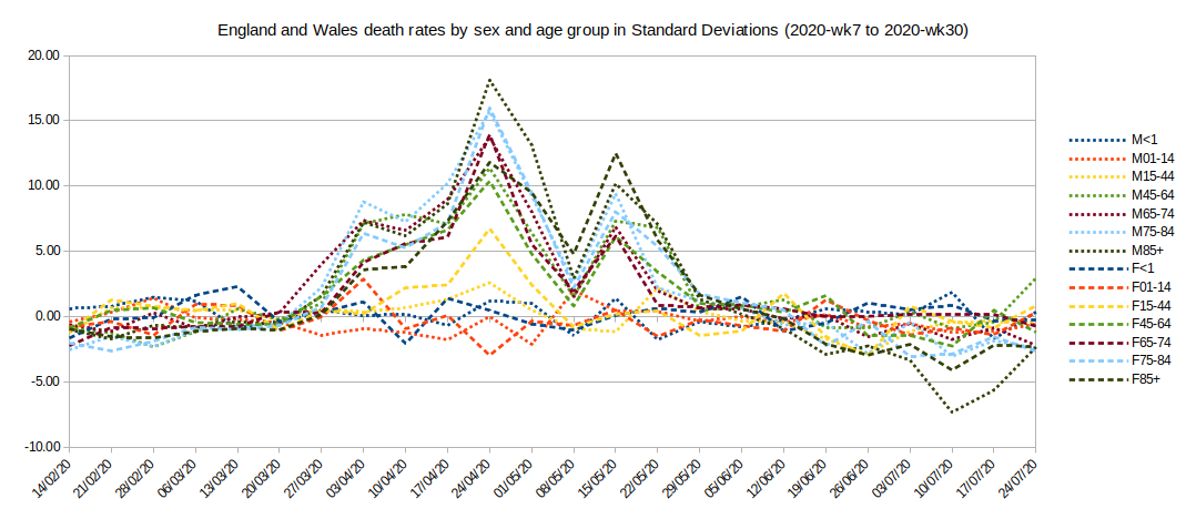 Graph of SD excess deaths Spring 2020