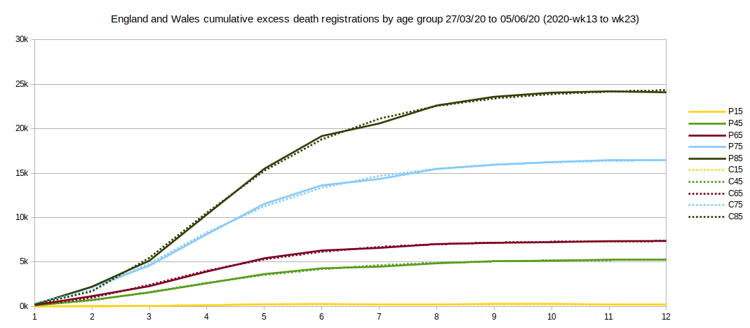 Graph of cumulative excess deaths Spring 2020