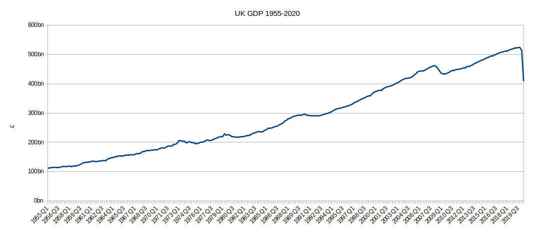 Chart of UK GDP