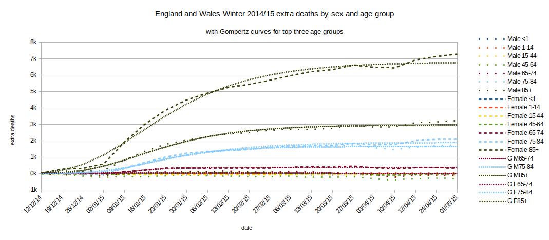 Graph of cumulative excess deaths Winter 2014-15