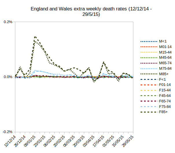 Graph of extra deaths Winter 2014-15