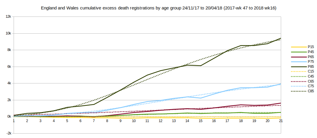 Graph of cumulative excess deaths Winter 2017-18