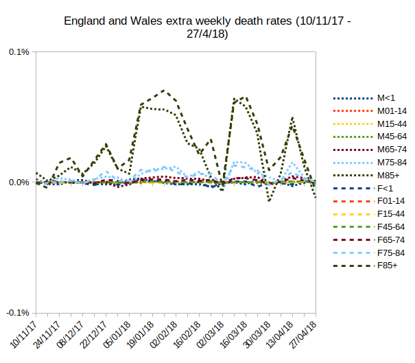 Graph of extra deaths Winter 2017-18