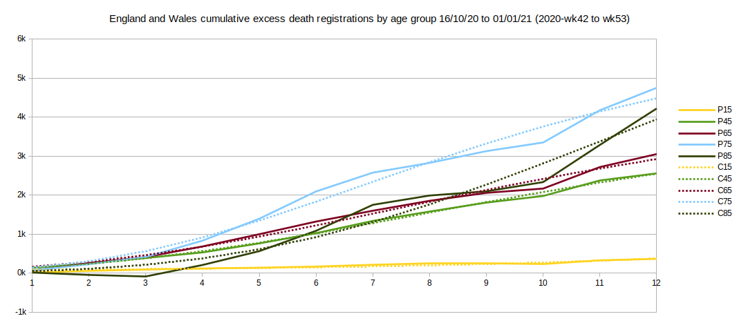 Graph of cumulative excess deaths Autumn-Winter 2020