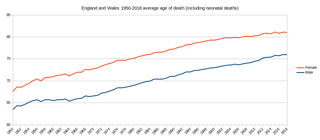 Graph of age of death 1950-2018