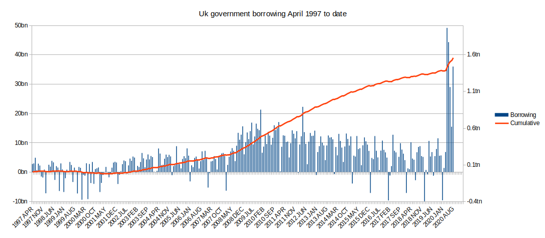 Chart of UK borrowing, 2020