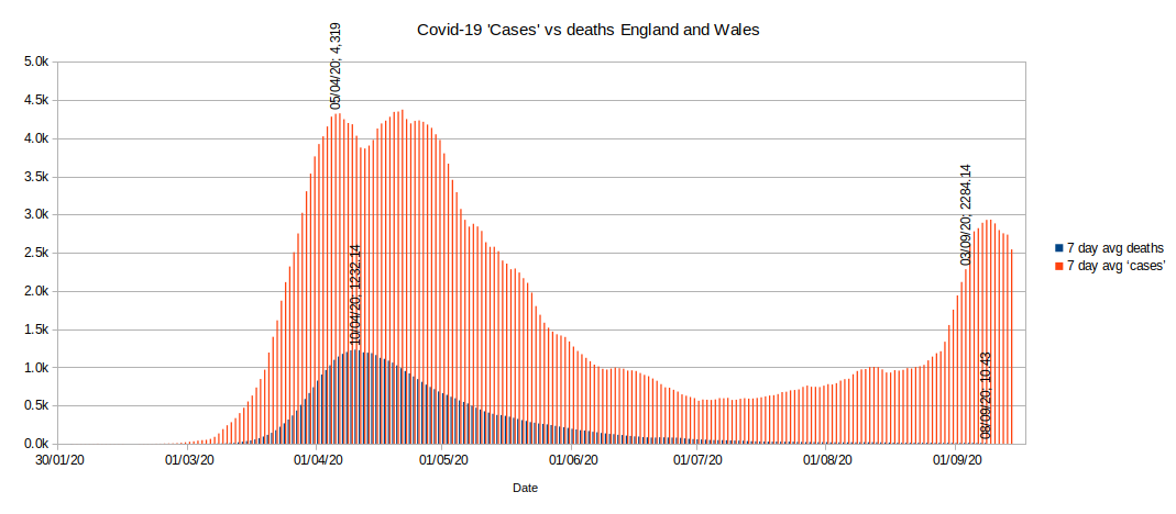 Graph of actual daily deaths vs 'cases'