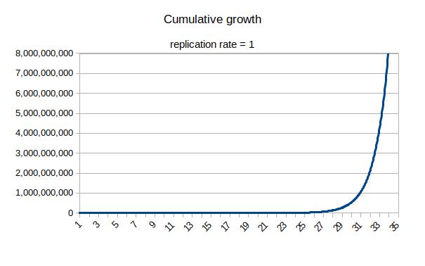 graph of cumulative effects of replication rate = 1