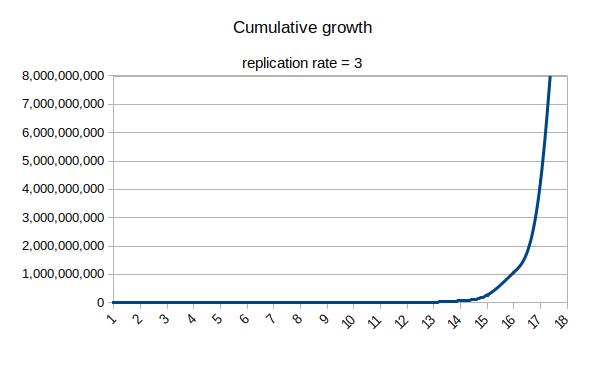 graph of cumulative effects of replication rate = 3