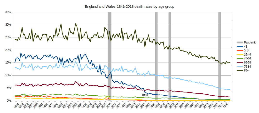 Graph of death rates 1841-2018