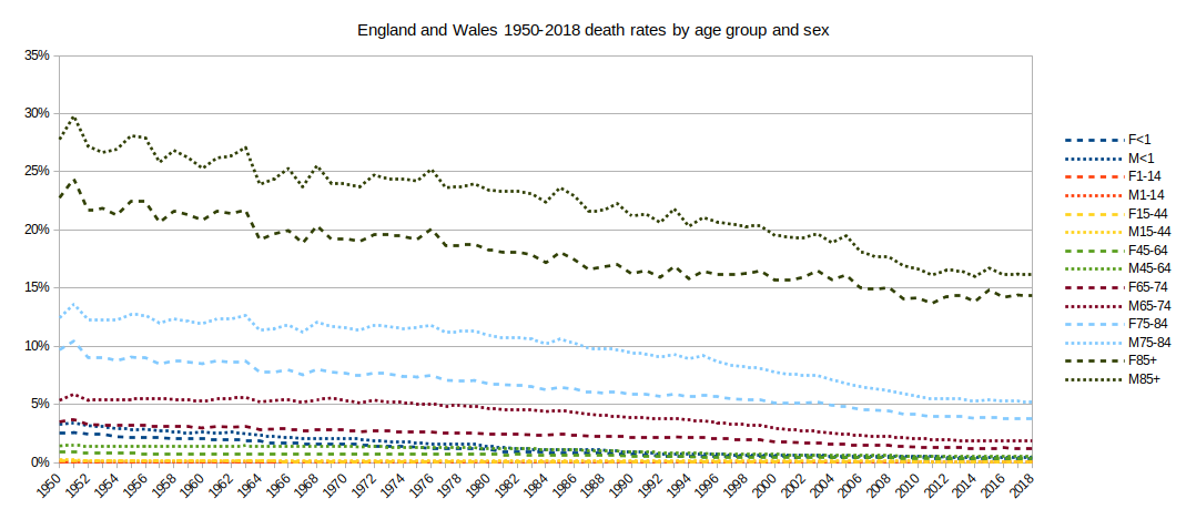 Graph of death rates 1950-2018