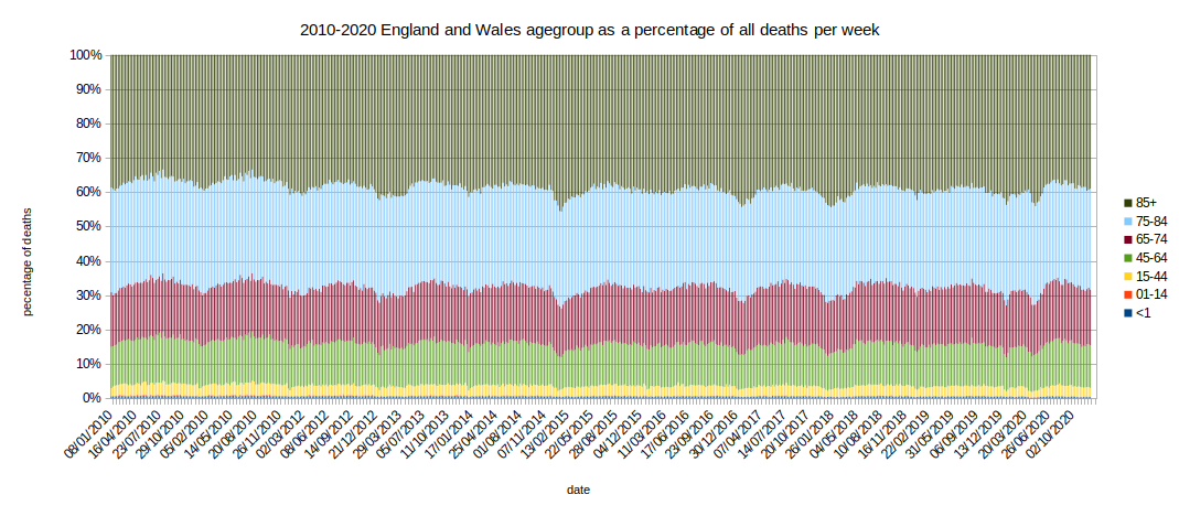 Chart of ratio of deaths by age group 2014 - 2020