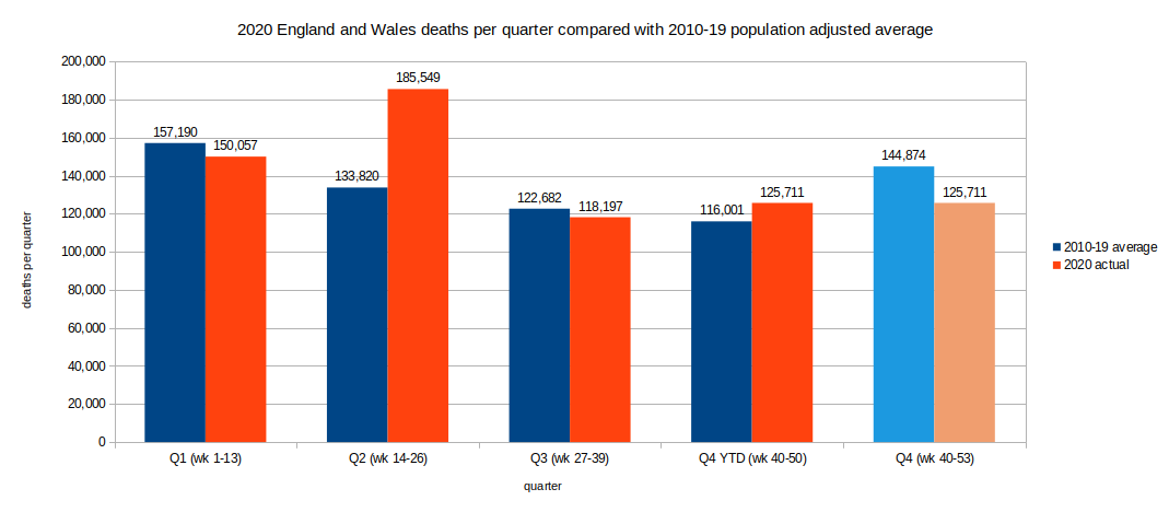 Chart of all deaths by quarter