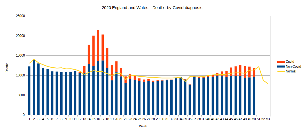 Chart of covid/non-covid deaths