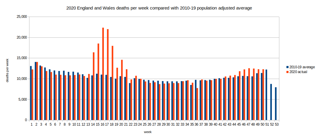 Chart of all deaths by week