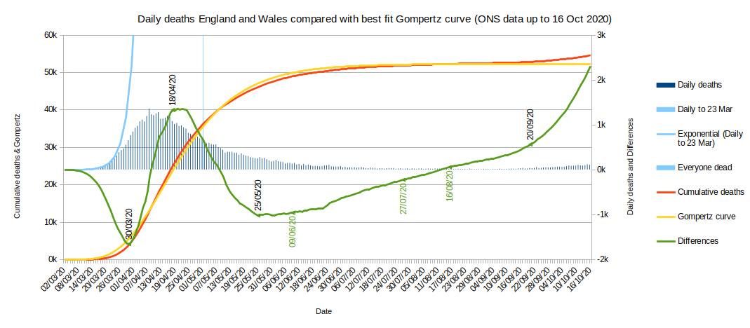 Graph of actual daily deaths against Gompertz formula