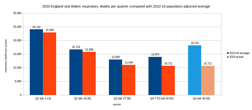 Chart of respiratory deaths by quarter