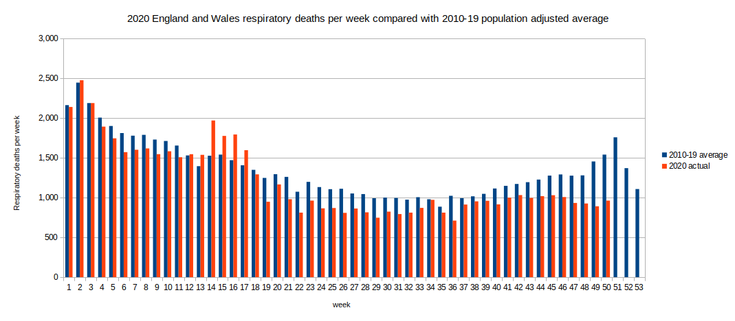 Chart of respiratory deaths by week