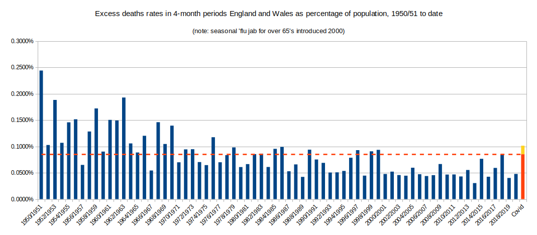 Chart of excess deaths 1951-2020