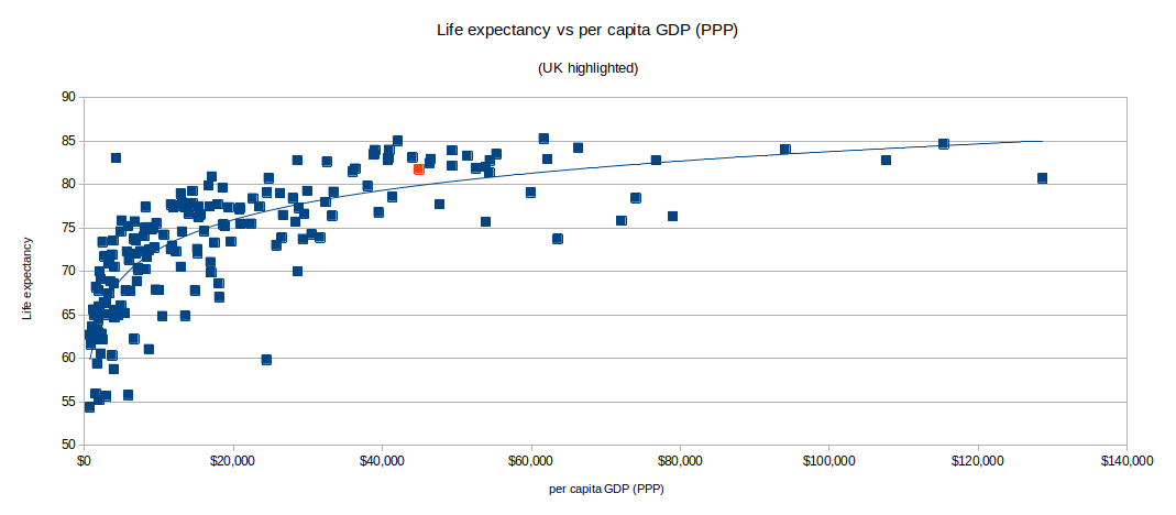 Graph of gdp vs life expectancy