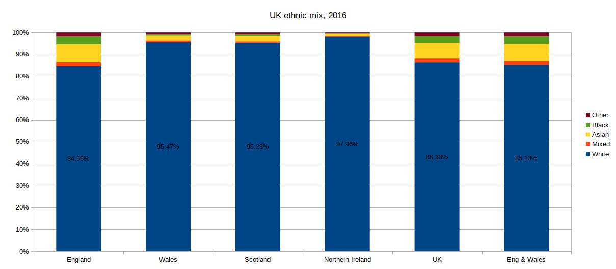 Chart of BAME population ratio 2016