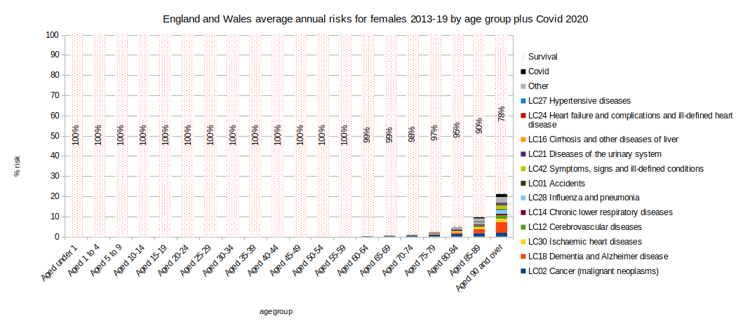 Chart of 2013-2019 outcomes by age group females plus covid