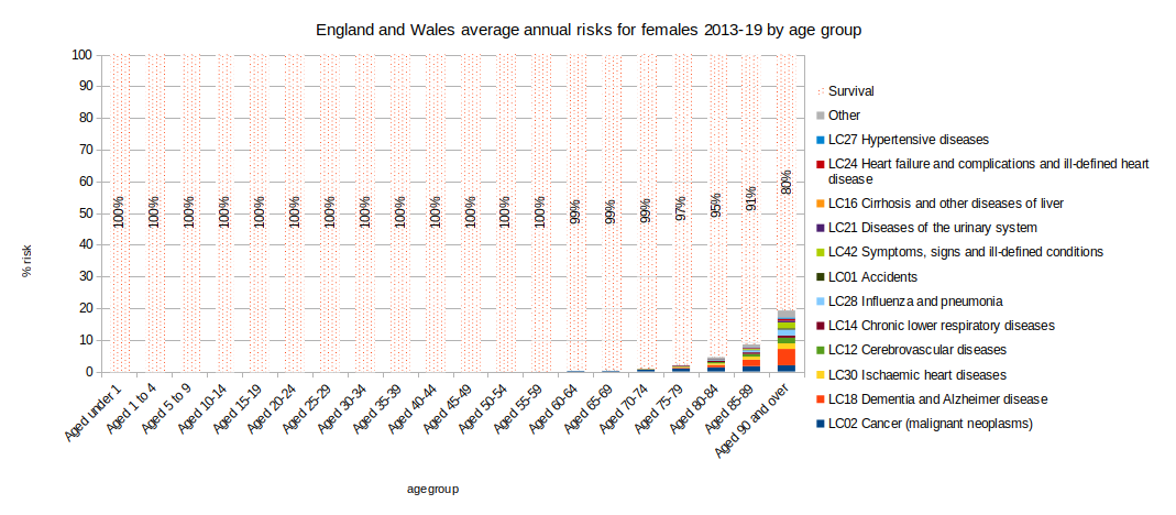 Chart of 2013-2019 outcomes by age group females