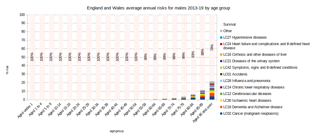 Chart of 2013-2019 outcomes by age group males