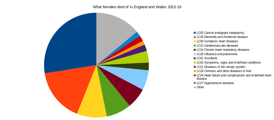 Pie chart of 2013-19 female deaths by cause