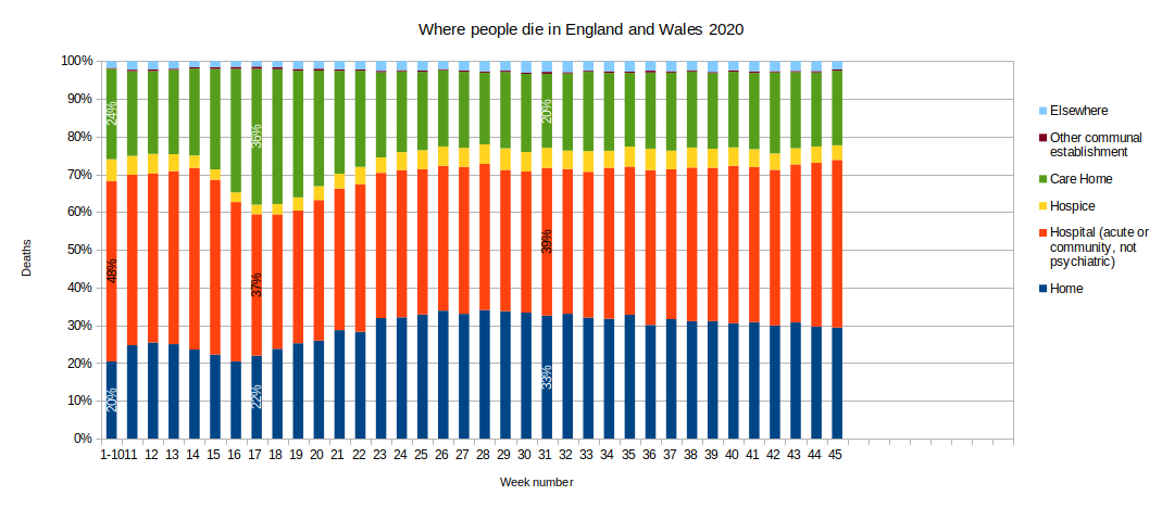 Chart of where people die, 2020