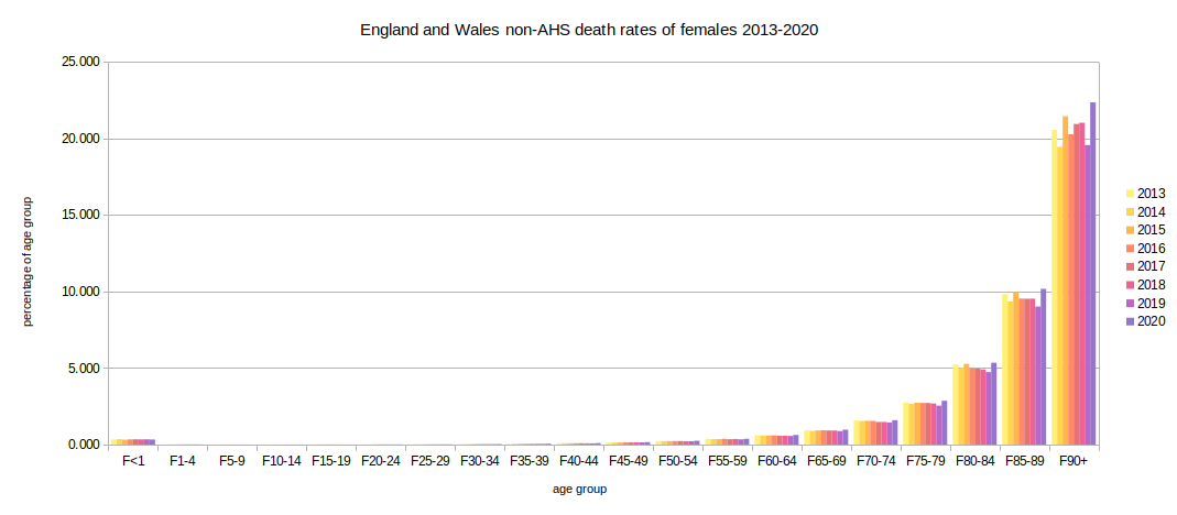 Chart of female death rates by age group EW 2013-2020