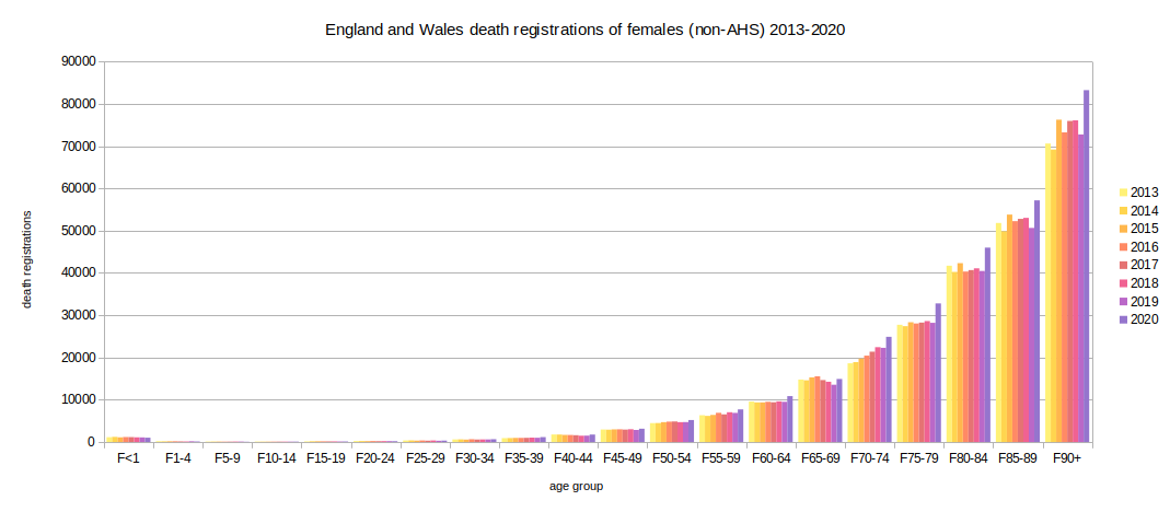 Chart of female death registrations by age group EW 2013-2020