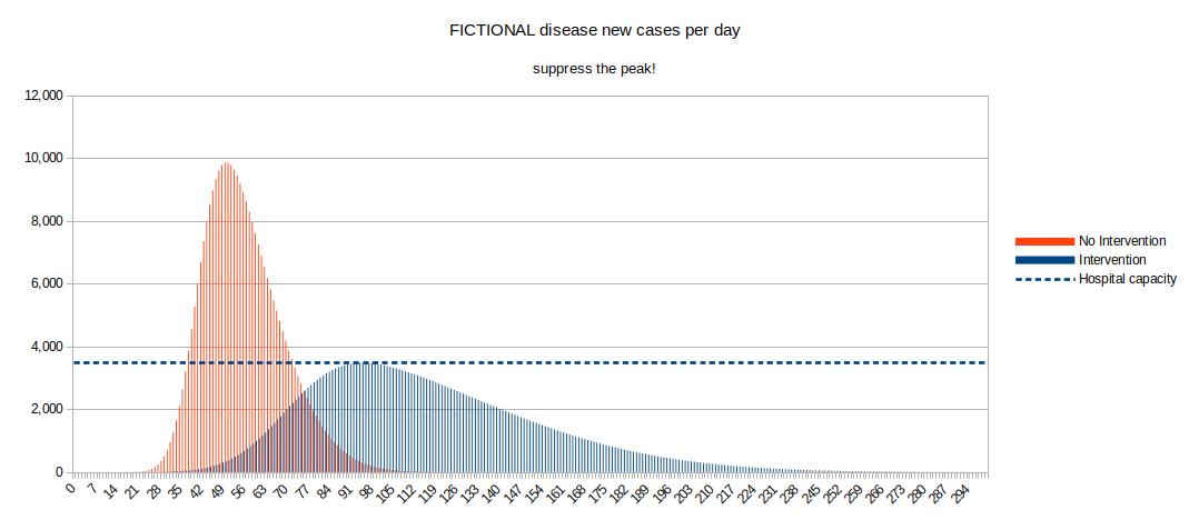 Graph of no-intervention vs intervention on progress of disease