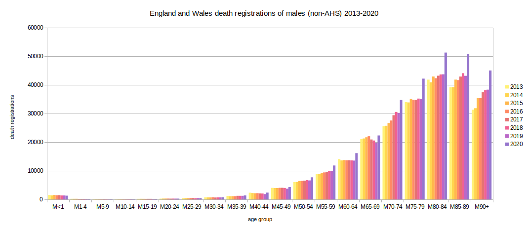 Chart of male death registrations by age group EW 2013-2020