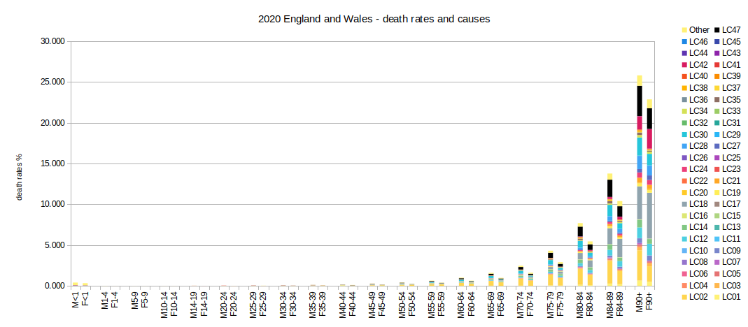 Chart of Leading Causes of death by age group and sex 2020