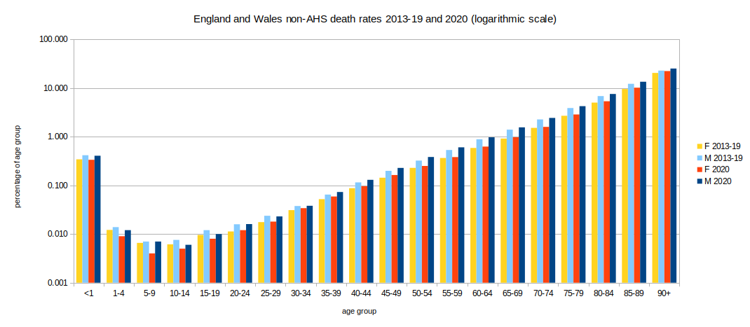 Chart of MF death rates by age group EW 2013-19 and 2020 logarithmic scale