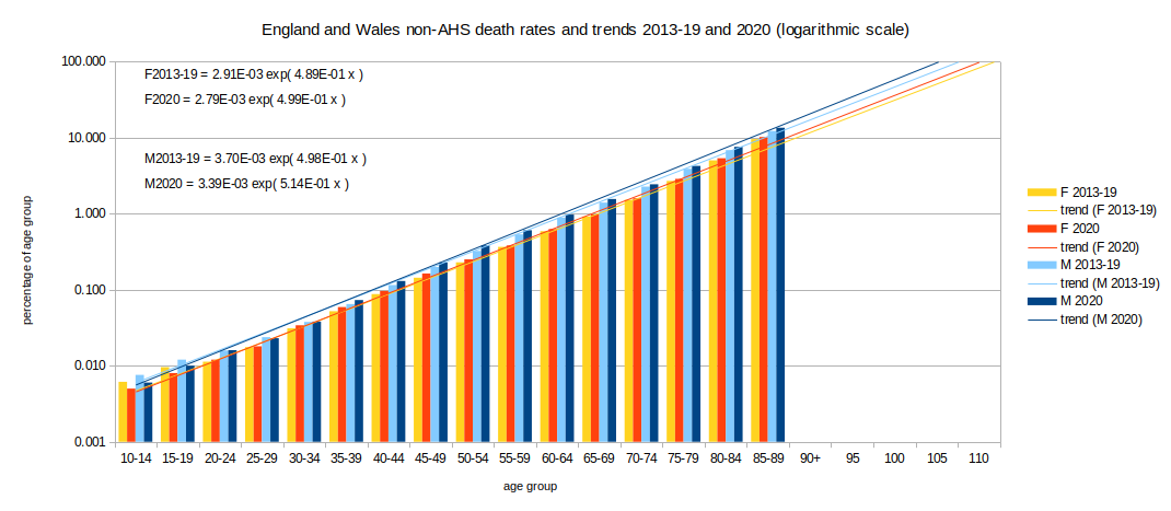 Chart of MF death rates and trends by age group EW 2013-19 and 2020 logarithmic scale