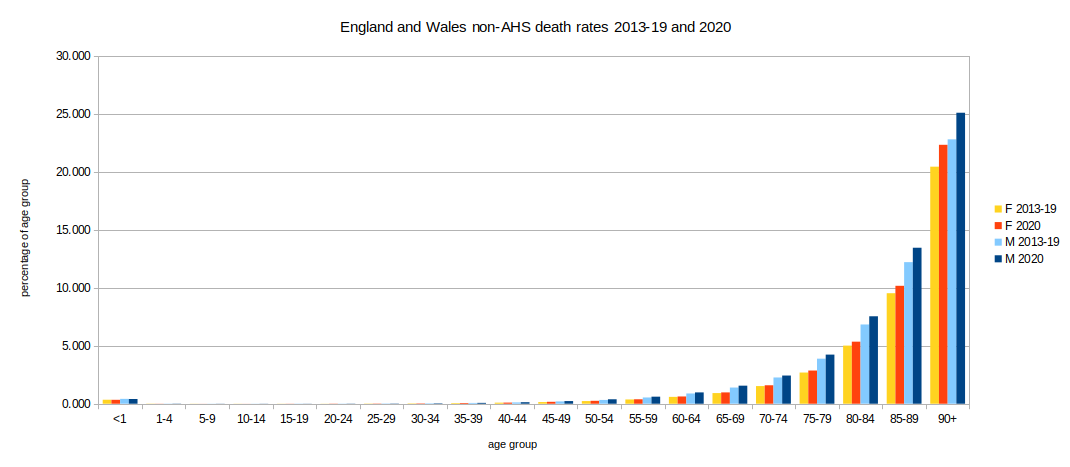 Chart of MF death rates by age group EW 2013-19 and 2020