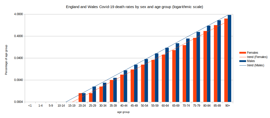 Chart of MF death rates and trends for Covid by age group EW 2020 logarithmic scale