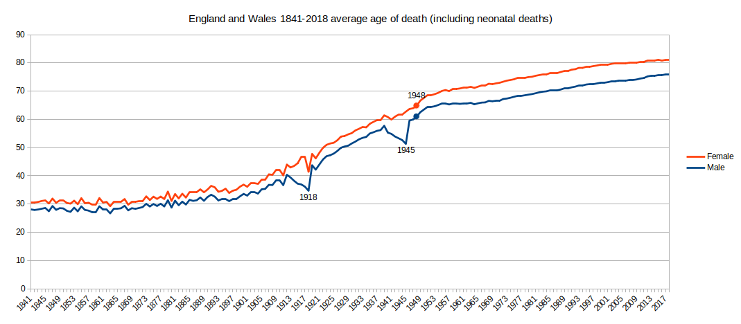 Graph of average age of death England and Wales 1841-2018