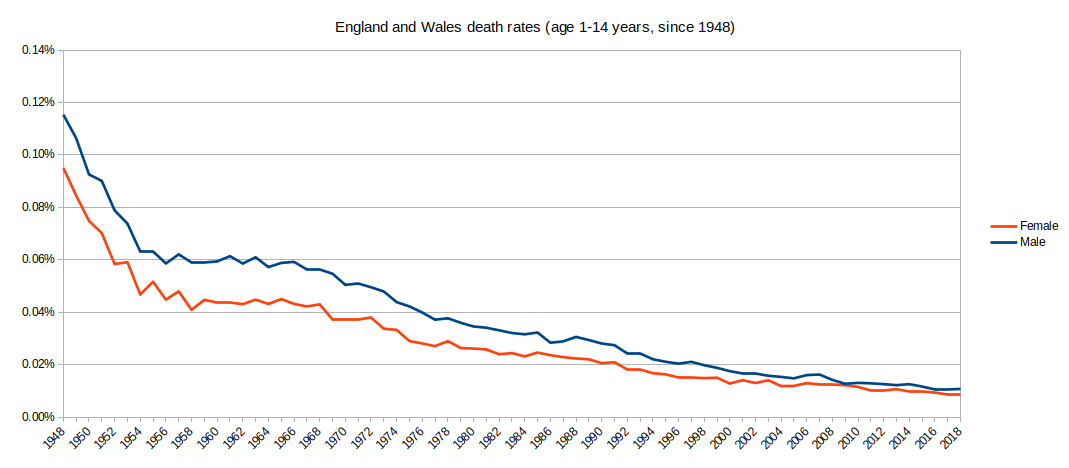 Graph of death rates England and Wales 1948-2018 1-14 years