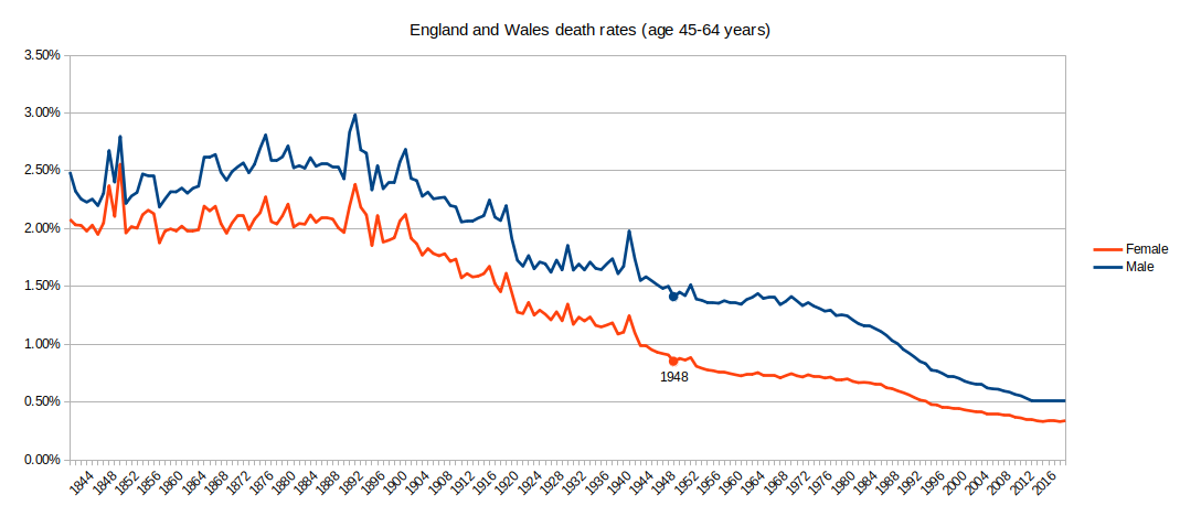 Graph of death rates England and Wales 1841-2018 45-64 years