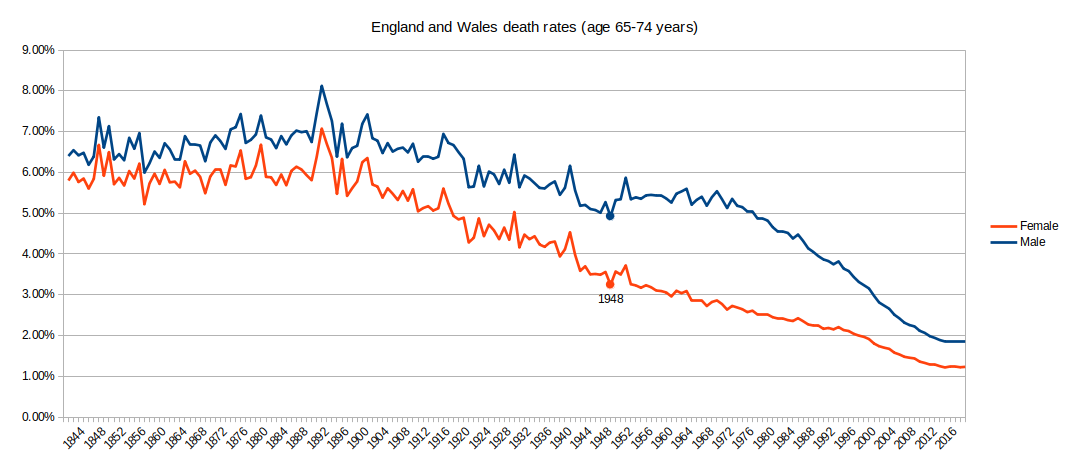 Graph of death rates England and Wales 1841-2018 65-74 years